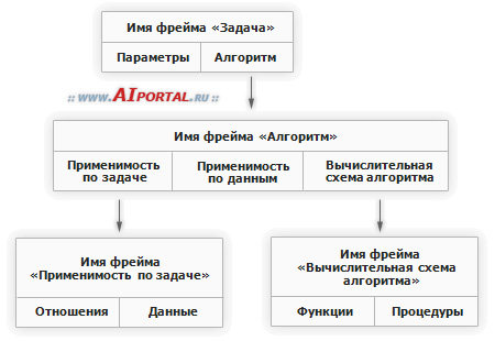 Фреймовая модель знаний