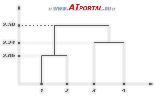 Метод ближайших соседей. Дендрограмма