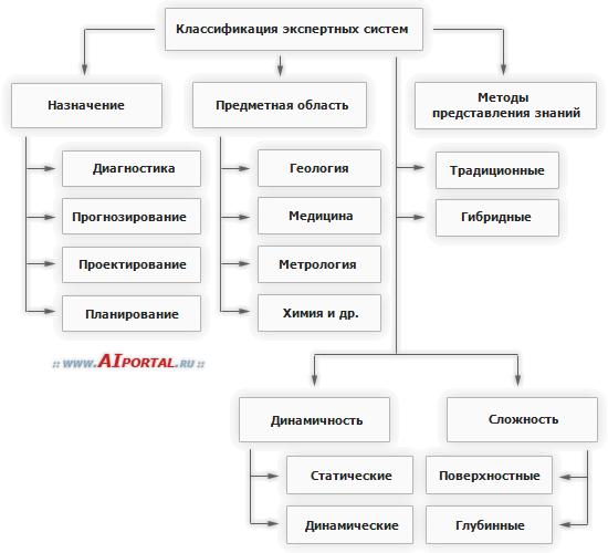 Классификация экспертных систем