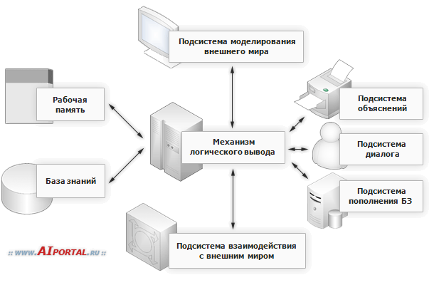 Структура экспертной системы