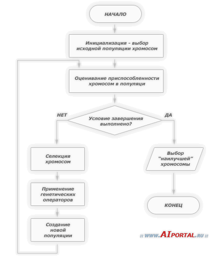 Классический генетический алгоритм