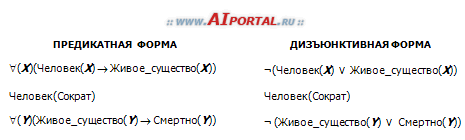 Вывод в логических моделях. Метод резолюций