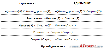 Вывод в логических моделях. Метод резолюций