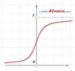 Функция активации. Логистическая функция