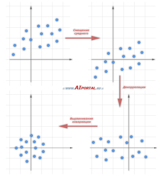 Смещение среднего, декорреляция, выравнивание ковариации