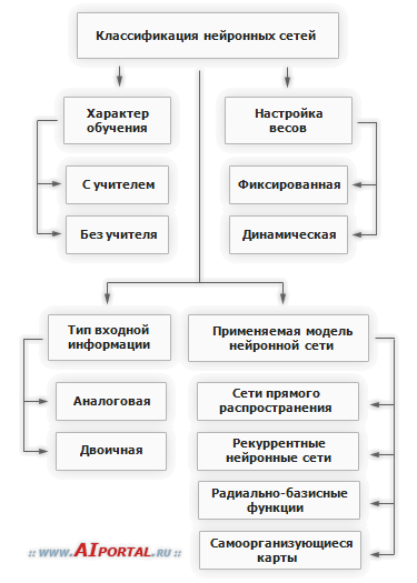 Классификация нейронных сетей