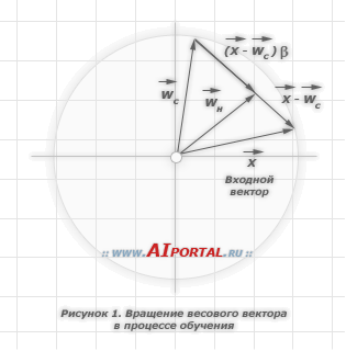 Обучение слоя Кохонена: настройка весовых коэффициентов