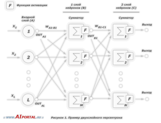 Многослойные нейронные сети