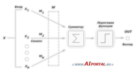 Обучение персептрона. Дельта-правило